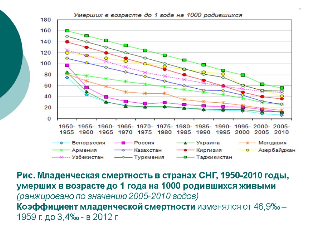 Рис. Младенческая смертность в странах СНГ, 1950-2010 годы, умерших в возрасте до 1 года